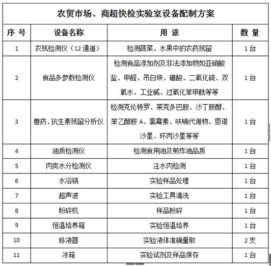 農(nóng)貿(mào)市場、商超快檢實驗室建設(shè)